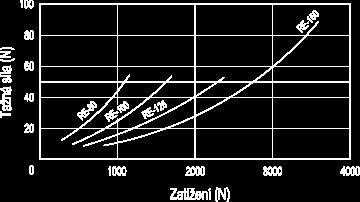 Schéma zobrazuje sílu působící na kolo a udržující jej v pohybu stálou rychlostí 4 km/h podle působícího zatížení.