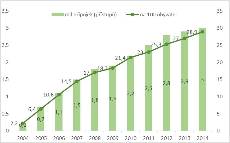 Tabulka 2 Vysokorychlostní internetová síť v ČR [13] 2012 2013 2014 2015 2776 2885 3009 2945 xdsl linka 952 953 953 943 TV Kabel (CATV) 524 518 527 541 Optická síť (FTTx) 299 369 418 473 Bezdrátový