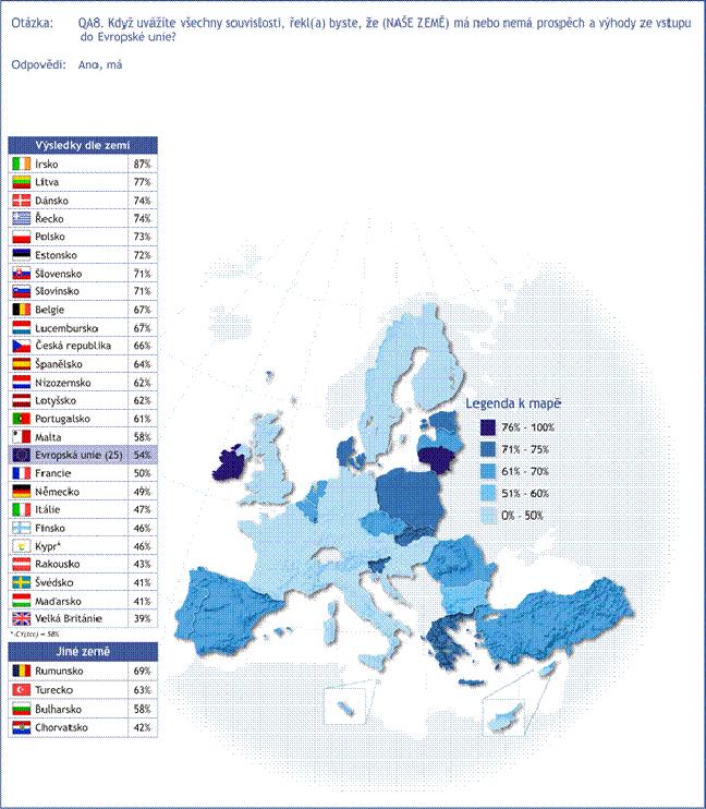 jaře 2006 a dále na 66 % na podzim 2006). Opačný názor zastává přibližně čtvrtina české veřejnosti (27 %), 7 % neví.