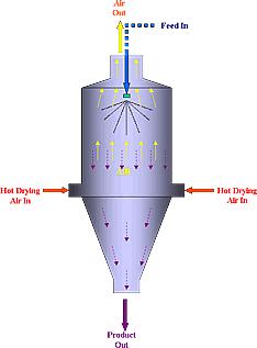 Spraying a solution into a hot atmosphere ( air, nitrogen ).