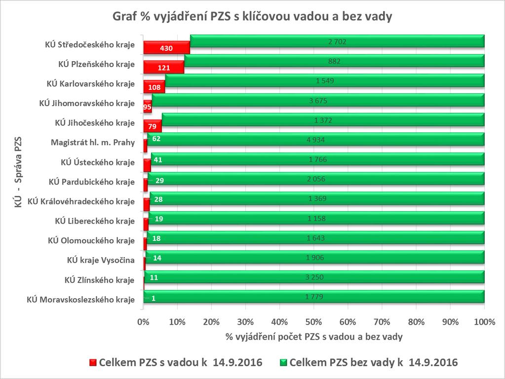 Tabelární a grafické shrnutí Graf současného stavu validace k 14.9.