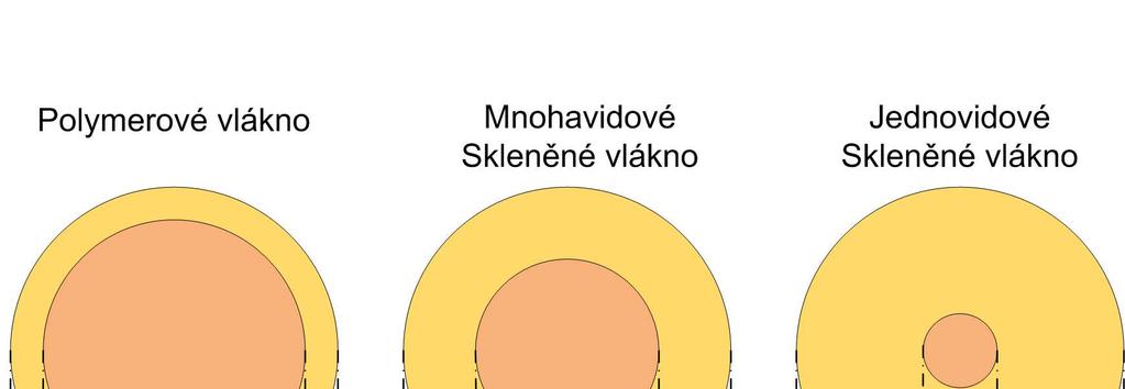 Nižší cena vycházející z jednodušších výrobních procesů a použitého materiálu (akryl).