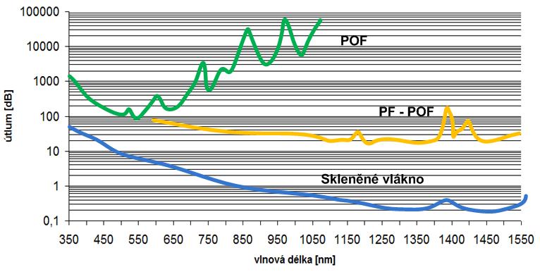 včetně pláště dosahuje 1 mm. Větší rozměry oproti vláknům skleněným umožňují jednoduší spojování, instalaci a přináší možnost přenosu většího počtu vidů.