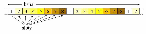 4.2.1. TDMA - Časový multiplex v GSM TDMA (Time Division Multiple Access) neboli časový multiplex, dokáže rozdělit jeden kanál o šířce 200 khz na osm menších částí, nazývaných timesloty.