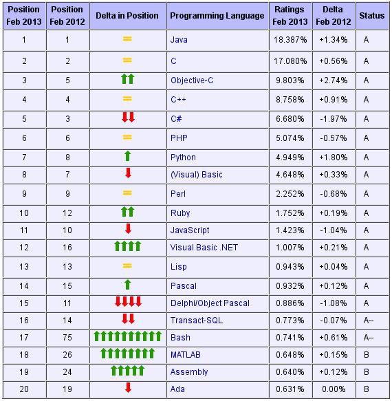 Popularita zdroj: http://www.tiobe.