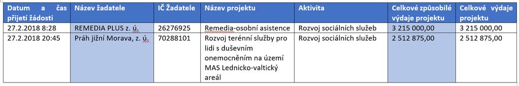 ZÁPIS Z VÝBĚROVÉ KOMISE SPOLKU MAS Lednicko-valtický areál, z.s., IČ: 04075111 se sídlem Břeclav, Lidická 3116/134, PSČ: 690 03 konané dne 25. 5.