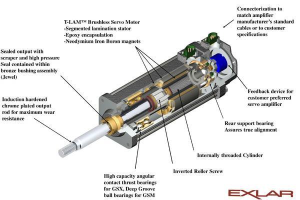 POROVNÁNÍ NAVRŢENÝCH KONSTRUKČNÍCH ŘEŠENÍ - Zdvih aţ 1219 mm Obr. 56 Znázornění uspořádání jednotlivých komponent modulu GSX/M [13] 5.