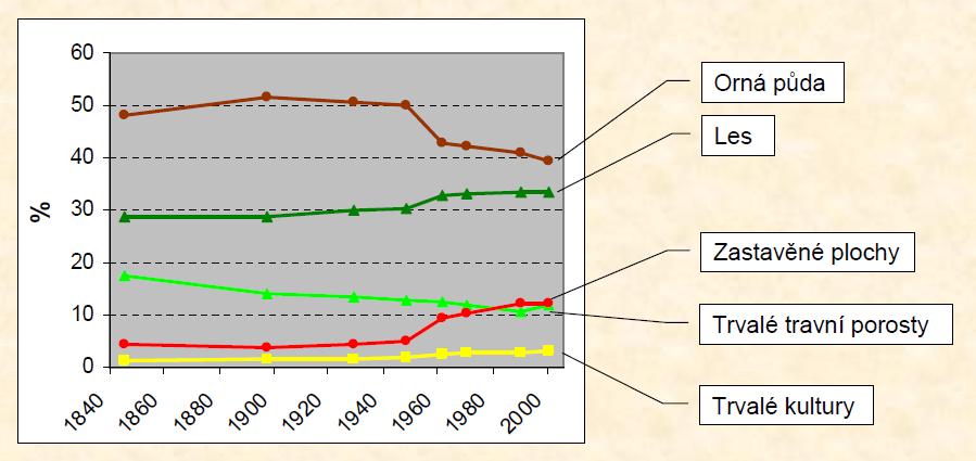 Snížení plochy orné půdy během 35-ti let: o 276 392 ha X (Mareš, PřF UK, 2009; Jeleček, 2003)