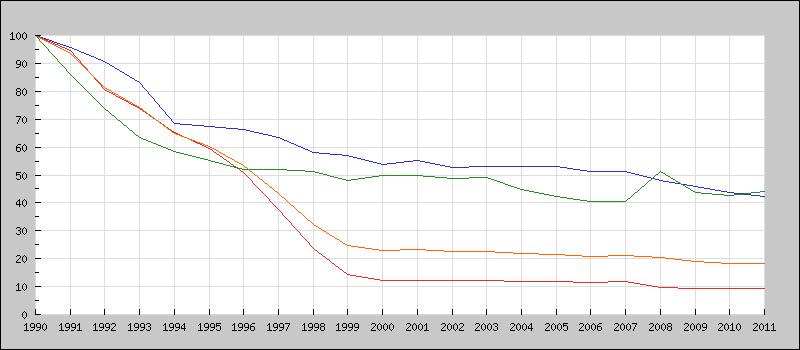 Údaje o dotčeném území Obrázek č. 5 Vývoj emisí okyselujících látek, ČR mezi léty 1990 2011 [ekvivalenty okyselení, index 1990=100] Zdroj: ISSAR Tabulka č.