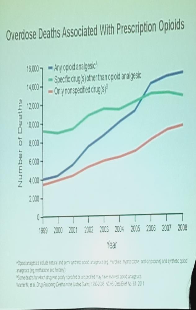Preskripce opioidů a úmrtí v USA Počet úmrtí na předávkování preskribovanými opioidy cca
