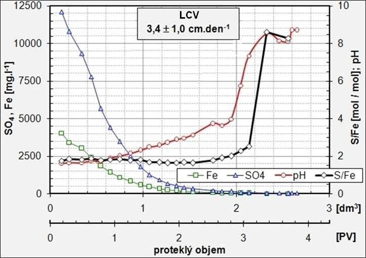 Kolonové experimenty Nealterovaný RP - kvantifikace odloužení pyritu při provozním