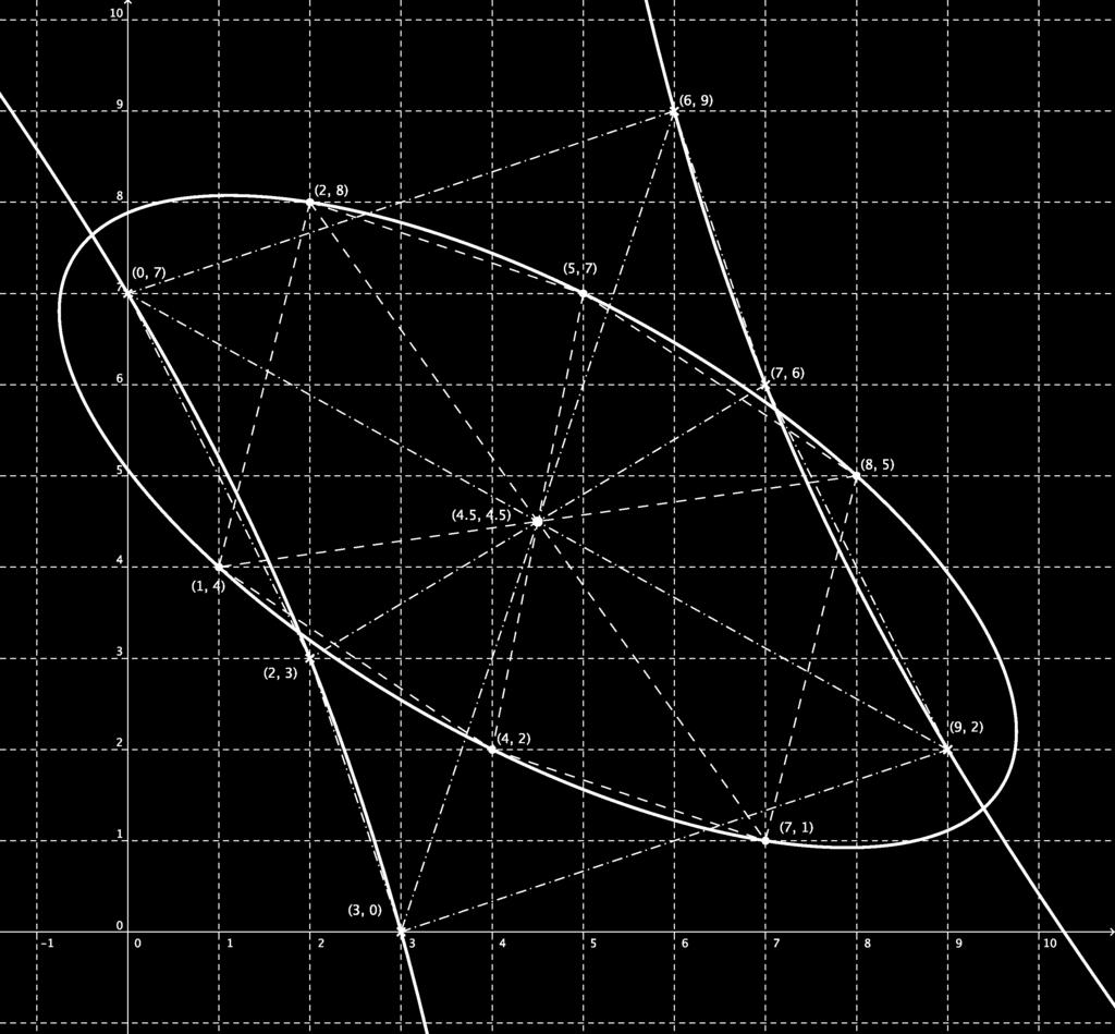 Michal Řepík ZS 0/0 Obrázek : Sedminová elipsa a třináctinová hyperbola.