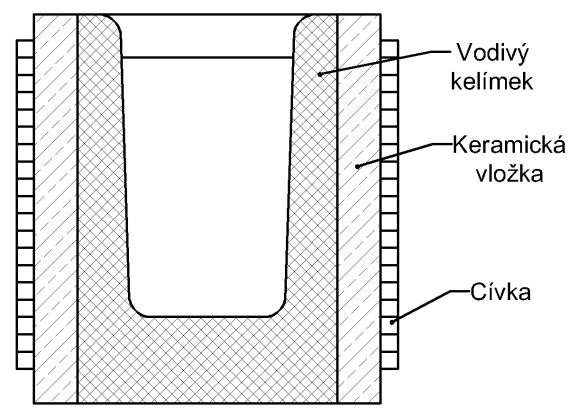 4.2 Indukční tavicí pec s vodivým kelímkem [1] Indukční tavicí pec s vodivým kelímkem vykazuje lepší účinnost pro tavení dobře elektricky vodivých materiálů.