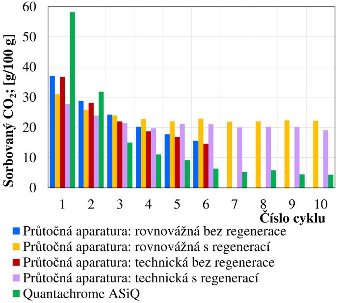 sorpčních kapacit. Po čtyřech cyklech se rovnovážná sorpční kapacita ustálila na průměrné hodnotě 22,3 g/100 g a technicky využitelná sorpční kapacita na průměrné hodnotě 20,4 g/100 g.