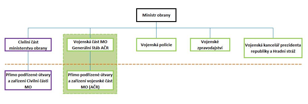 UTB ve Zlíně, Fakulta logistiky a krizového řízení 12 1 OZBROJENÉ SÍLY ČESKÉ REPUBLIKY AČR je spolu s Vojenskou kanceláří prezidenta republiky a Hradní stráží součástí Ozbrojených sil České republiky