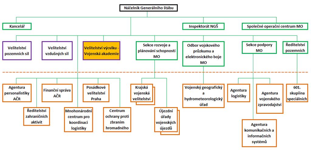 UTB ve Zlíně, Fakulta logistiky a krizového řízení 18 Obr. 4. Organizační struktura Generálního štábu a AČR [1] 1.