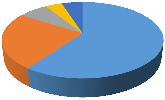 UTB ve Zlíně, Fakulta logistiky a krizového řízení jezdí na kole, 9 hraje fotbal, 7 provozuje bojové sporty, 5 plave, 4 provozují horolezectví, 1 hokej a 1 hokejbal. Otázka č.