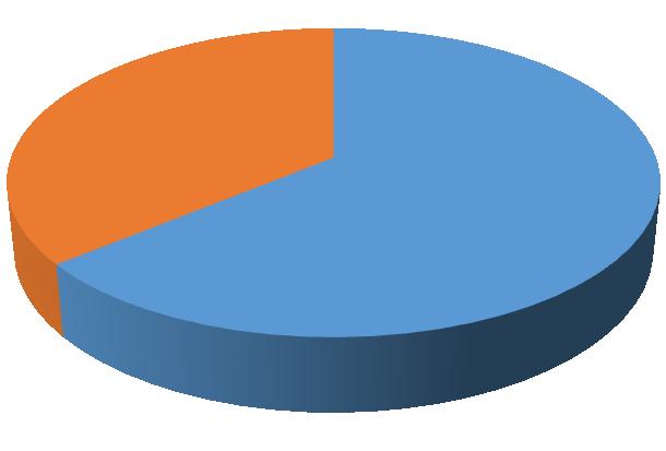 UTB ve Zlíně, Fakulta logistiky a krizového řízení Otázka č. 10 Myslíte si, že příprava na kurz byla dostačující? 36% Ano 64% Ne (Jak by jste se líp připravili?) Obr. 22. Graf odpovědi k otázce č.