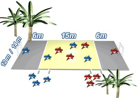 PRAVIDLA SANDBALLU HŘIŠTĚ Hraje se na pískovém hřišti 15m dlouhém a 12-14m širokém. Branky (3x2 metry) doporučené jsou nafukovací jsou postaveny 6m od čáry brankoviště( viz schema).