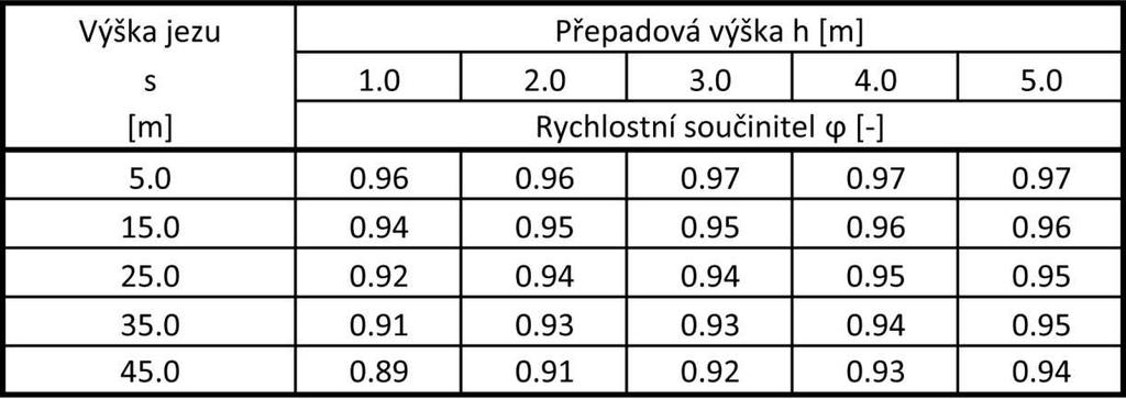 Tab. 1 Rychlostní součinitel podle Smetany Pro výpočet budeme přepokládat přilehlý vodní skok, kde se bude hloubka kontrahovaného paprsku rovnat první vzájemné hloubce vodního skoku: h * = h 4. (2.