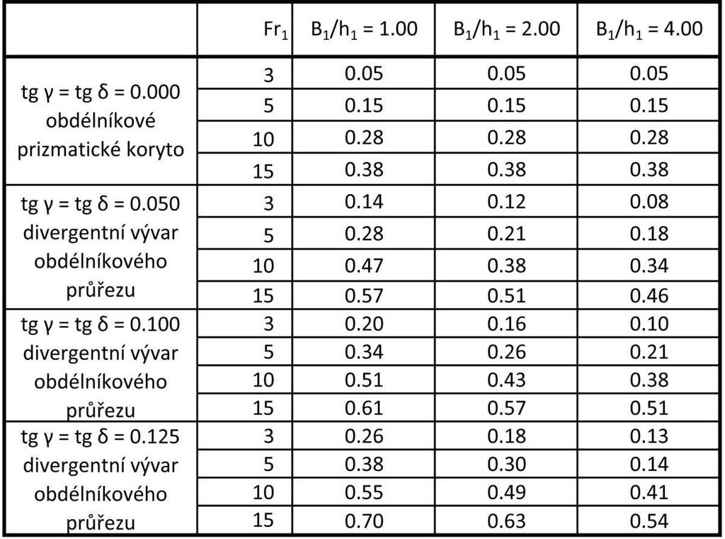 6 POROVNÁNÍ S DOSTUPNÝMI ÚDAJI Mnou nalezené zde citované zdroje se zabývají porovnáním účinností vývarů obdélníkového průřezu a vývarů konoidálních. Tab.