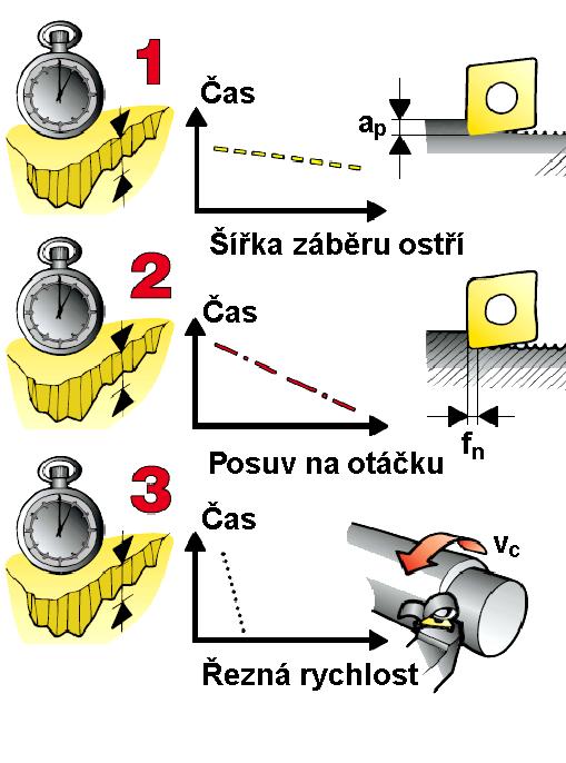 řezných podmínek 16 Obr. 4.