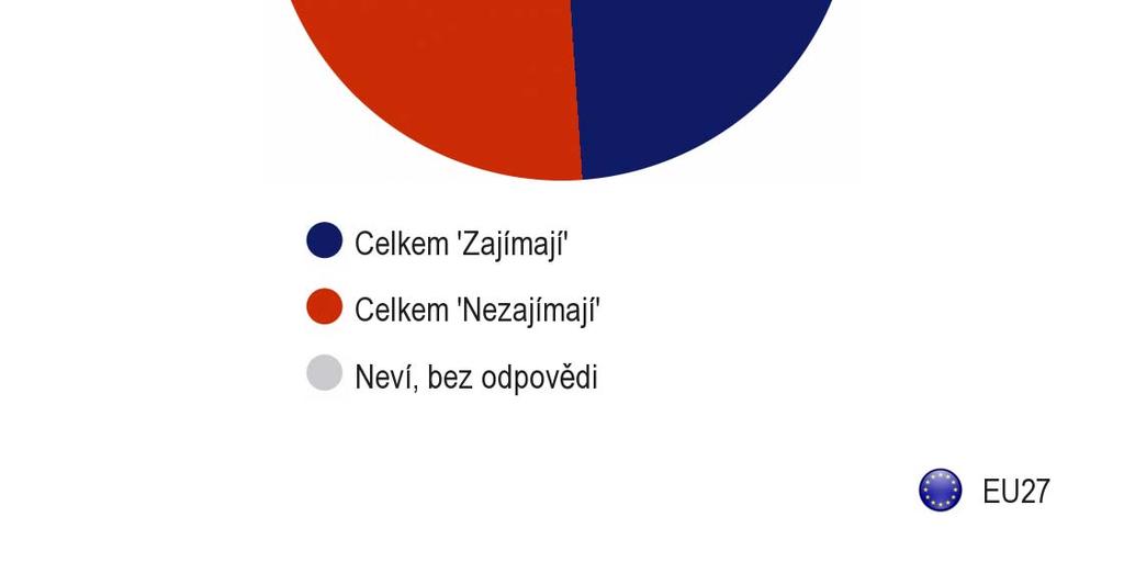 Počet respondentů, kteří uvádějí, že nemají zájem o práci veřejného ochránce práv, je nejvyšší na Slovensku (78 %), v Lotyšsku (68 %) a v Dánsku (67 %).