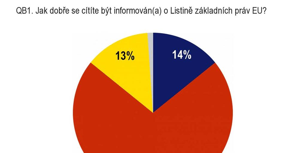 1. Listina základních práv a občanská práva 1.1. Jak se lidé cítí být informováni o Listině Jasná většina evropských občanů (72 %) se necítí být informována o Listině základních práv Evropské unie.