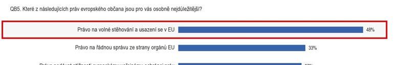 1.2. Práva evropských občanů Právo svobodně se pohybovat a pobývat v EU je považováno za nejdůležitější právo nejvyšším počtem respondentů (48 %), na druhém místě následuje právo na řádnou správu