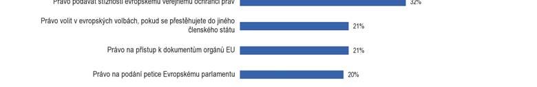 21 % respondentů vnímá jako jedno z nejdůležitějších práv právo volit v evropských volbách, pokud se přestěhují do jiného členského státu, stejný počet respondentů uvádí na tomto místě právo na