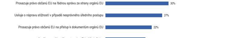 3. Evropský veřejný ochránce práv 3.1.