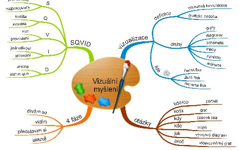 Vizuální myšlení V dnešním světě, kde informací neubývá, ale rychle přibývá, je možným východiskem ze zahlcení informace vizualizovat.