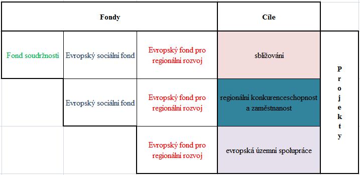 Obrázek 1: Schéma cílů strukturálních fondů Zdroj: vlastní zpracování 85 5.2.4.