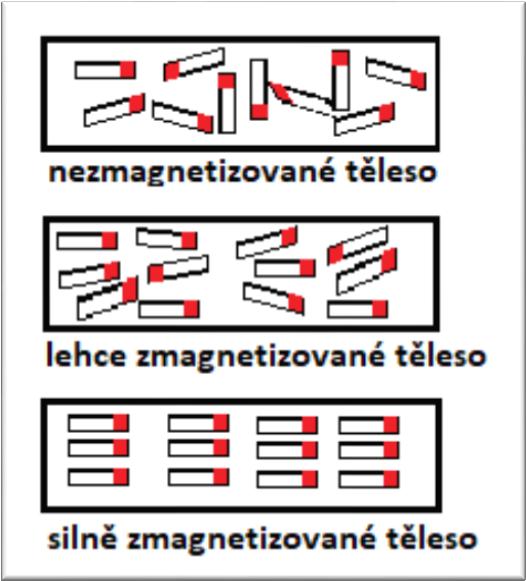 3. Magnetizace Je možné vyrobit si magnet? Jak se chovají železné předměty po přiblížení magnetu? 3.1.