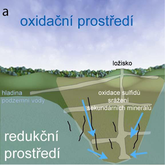 Obr. 3.16: Koncepční model vývoje chemického složení důlních vod v průběhu aktivní činnosti dolů, v průběhu zatápění a po dosažení dlouhodobě stabilní hladiny podzemní vody.