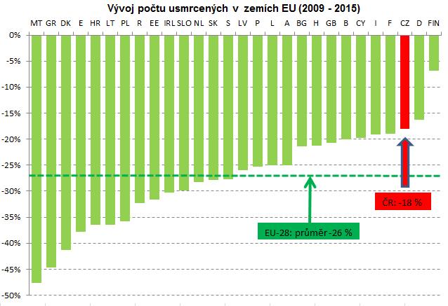 se ČR v letech 2009 2015 nepodařilo předstihnout Portugalsko, Maďarsko a Slovinsko, jejichž pozice byla v roce 2009 jen málo lepší, ale naopak byla ještě předstižena za ní v té době umístěným