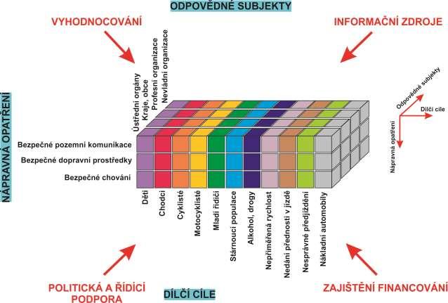 Komplexní činnost celého systému je schematicky shrnuta do tzv strategické kostky viz Obr. 20.