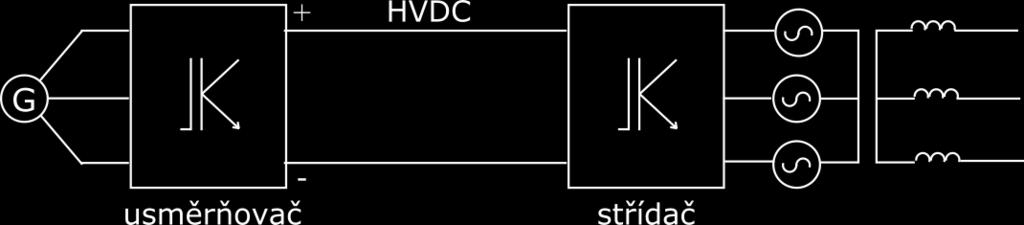 1 Proudový modulární měnič Pojem modulárních a víceúrovňových měničů vchází do povědomí v souvislosti s HVDC systémy.