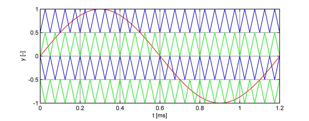 Obr. 6: Level-shifted PWM with phase disposition (LSPD) 2.1.