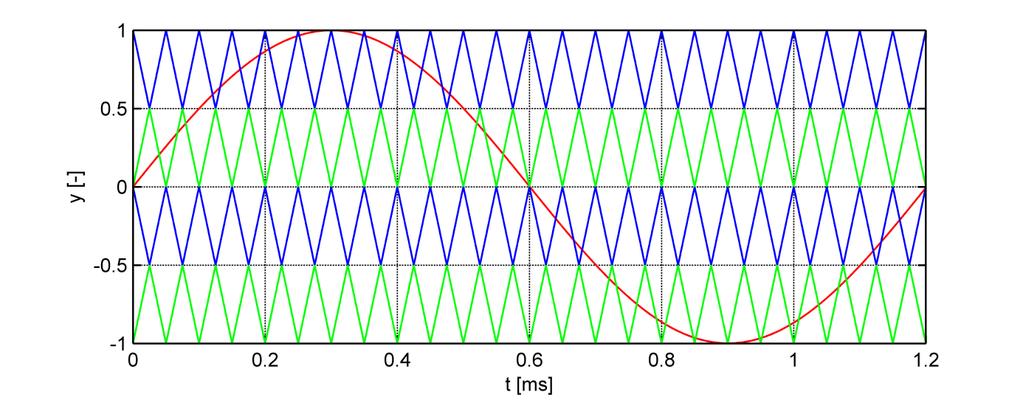 Obr. 8: Level-shifted PWM with alternate opposition disposition (LSAOD) 2.2 Phase-shifted PWM (PSPWM) Druhým typem modulace pro víceúrovňové měniče je PWM s fázovým posunem nosných signálů.