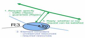 Integrated Services Signalizační protokol přenáší R-spec a T-spec do směrovačů od kterých požaduje rezervaci (např.
