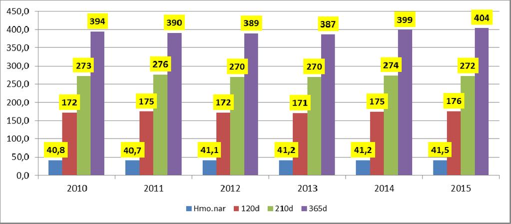 Vývoj hmotnosti čistokrevných telat jalovic v letech 2010-2015 Přůměrné hodnoty Ročník Počet pr.por. hm.nar. 120 d. 210 d.