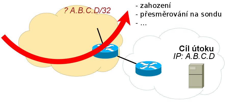 kontrola zdrojových IP adres eliminace podvržení zdrojových IP adres v provozu RTBH jako