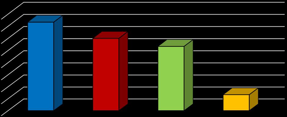 Obrázek 20 Pokud jste na předešlou otázku odpověděl/a ano, jaké další benefity byste do budoucna uvítal/a?