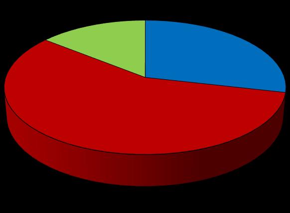 Obrázek 22 Důvod pro ne realizaci prodejních soutěží v celé ČR 57% 14% 29% rozdíl v návštěvnosti prodejen rozdíl ve zbožové zásobě rozdíl v tržbách Zdroj: vlastní zpracování Otázka č.