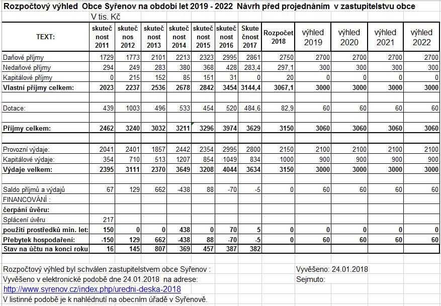 6 5512 6121 Hasičská zbrojnice Syřenov - projekt Drábek Kraus 165 000 6 5512 6121 Hasičská zbrojnice Syřenov - příprava stavby Kraus 152 000 6 5512 6121 Odstranění požádní nádrže Újezdec Kraus 60 000