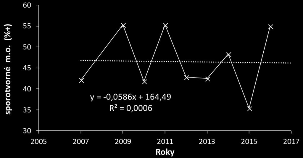 Obr. 12 Dynamika vývoje zastoupení sporotvorných mikroorganismů v dodávaném mléce (10 roků).