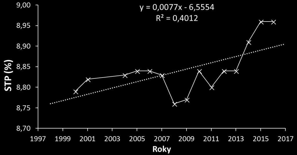 Obr. 4 Dynamika vývoje obsahu sušiny tukuprosté (STP) v dodávaném mléce (17 roků).