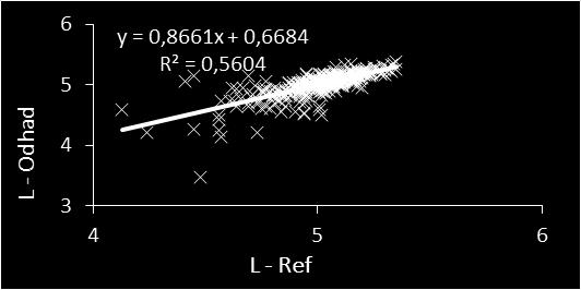 Ref (x) / Odhad = Vypočtená hodnota z poledne A (interval 1) (y) Lineární y = 0,5539x + 1,6304 n = 383 Lineární y = 0,96x +