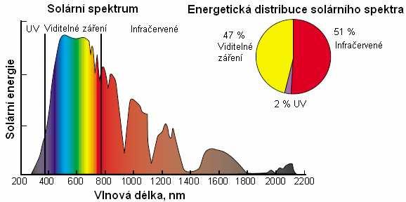 V teplých letních dnech pak nastává problém s přímým slunečním zářením prostupujícím přes zasklení.